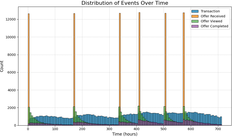 Event Counts by Time